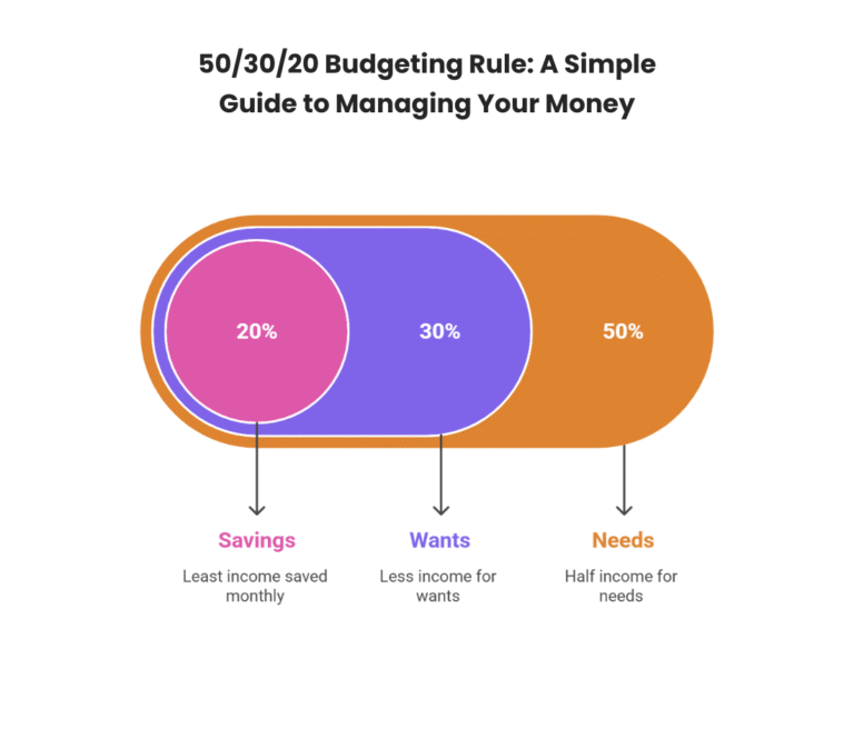 Infographic explaining the 50/30/20 budgeting rule with a step-by-step breakdown of income allocation into needs, wants, and savings for personal finance.
