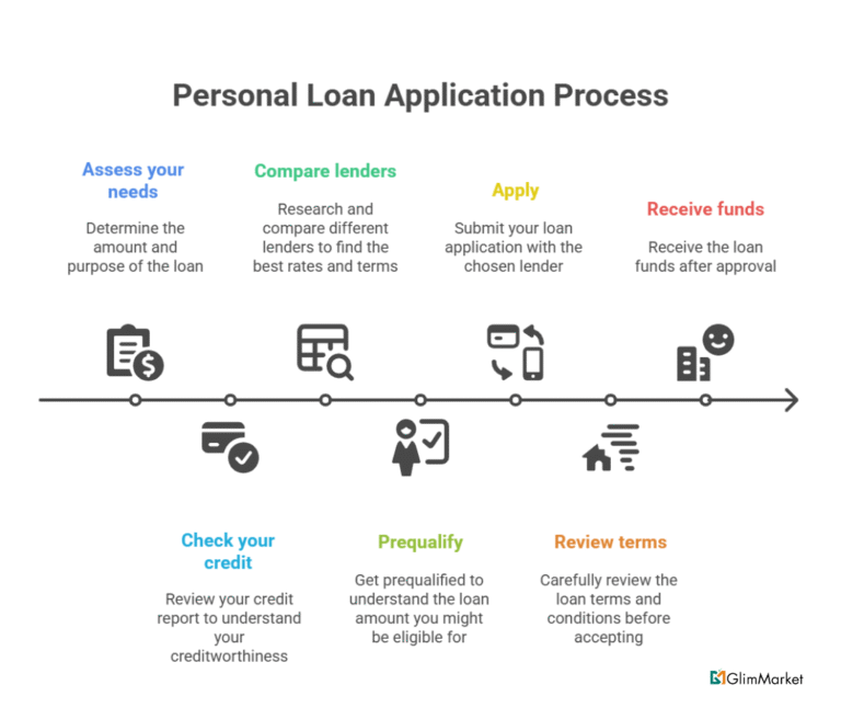 A step-by-step illustrative guide on how to apply for a personal loan.