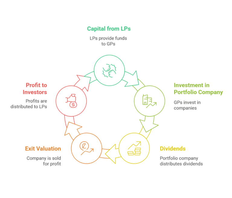Illustrated flow chart showing the private equity investment cycle from LP investment until exit