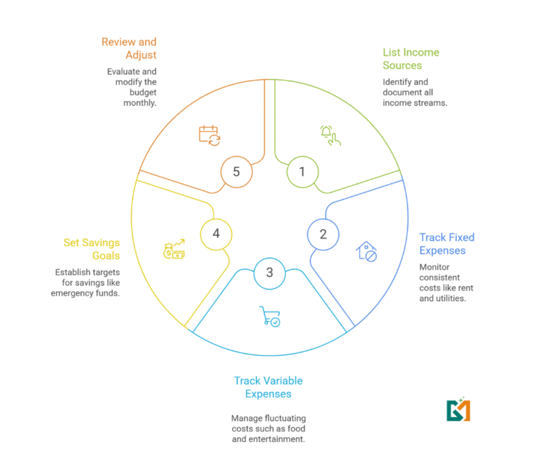 Flow chart showing five steps to build a simple budget: list income, track fixed expenses, track variable expenses, set savings goals, and review monthly.