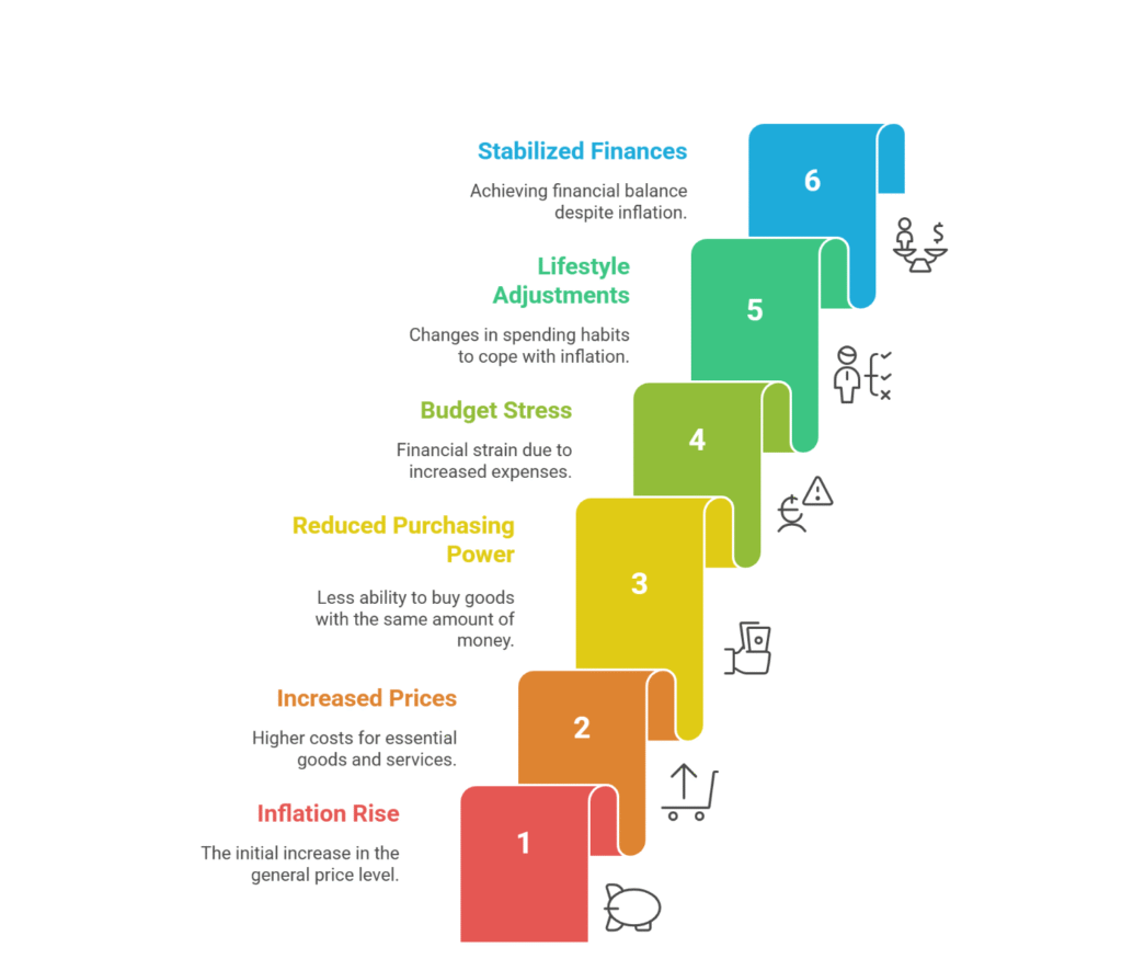 Flow chart showing how rising inflation increases costs, reduces purchasing power, pressures household budgets, and leads to financial adjustments- GlimMarket.com
