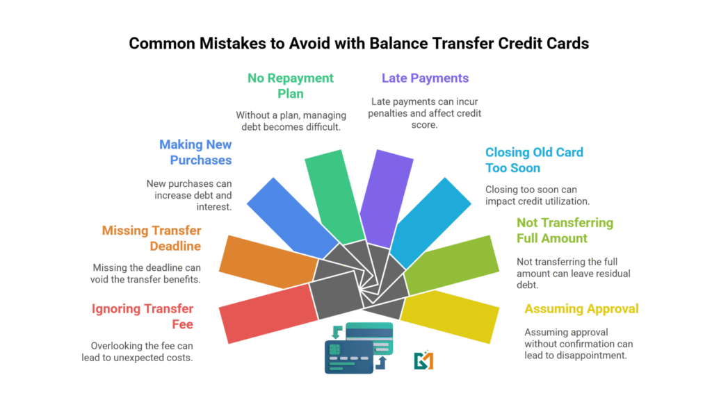 Infographic showing top mistakes with balance transfer credit cards, including transfer fees, missed deadlines, new purchases, no repayment plan, late payments, closing old accounts, partial transfers, and assuming approval- by GlimMarket
