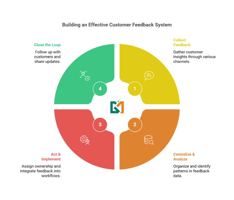 Flow chart showing the four pillars of a customer feedback system: collection, centralization and analysis, action and implementation, and closing the loop in a continuous cycle by GlimMarket.com
