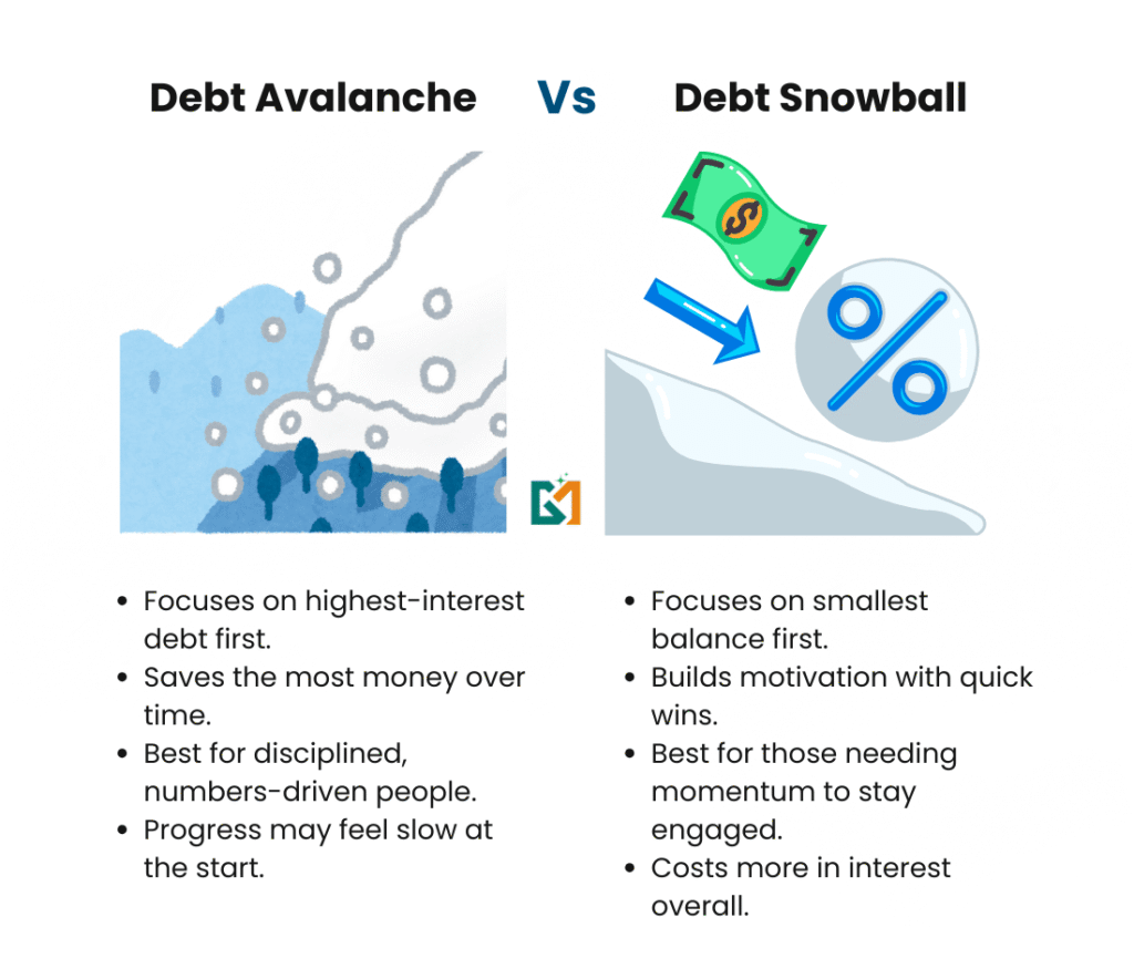 Comparison chart of debt avalanche and debt snowball strategies showing how avalanche saves more on interest while snowball provides faster motivational progress.