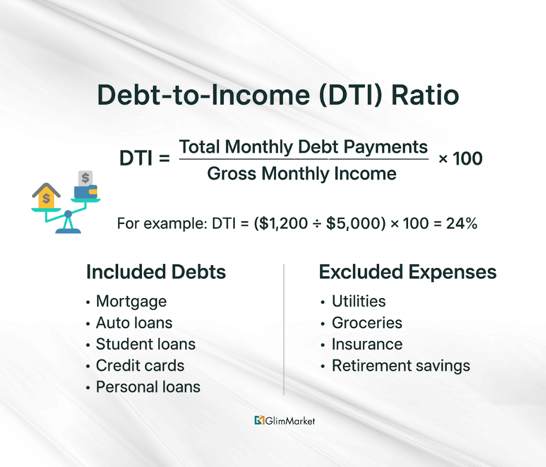 Illustration showing how to calculate debt-to-income ratio with formula, monthly debt payments, gross income, and approval thresholds.
