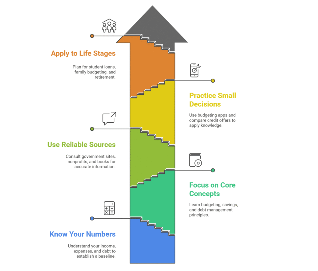 Flow chart showing the step-by-step process of building financial literacy from knowing personal numbers to applying knowledge across life stages by GlimMarket.com