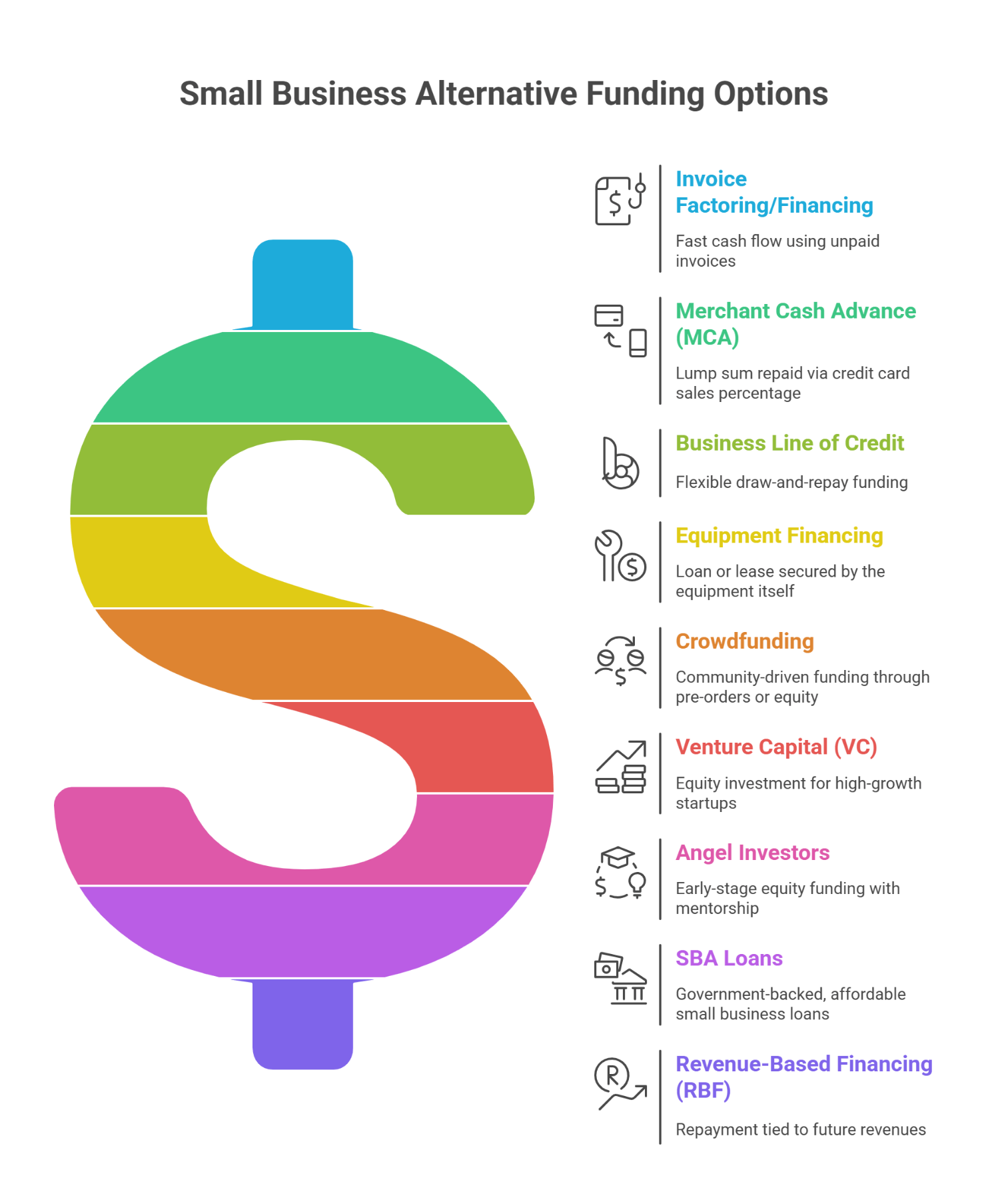 Infographic showing alternative small business funding options with short descriptions including invoice factoring, merchant cash advance, lines of credit, equipment financing, crowdfunding, venture capital, angel investors, SBA loans, and revenue-based financing- by GlimMarket.com
