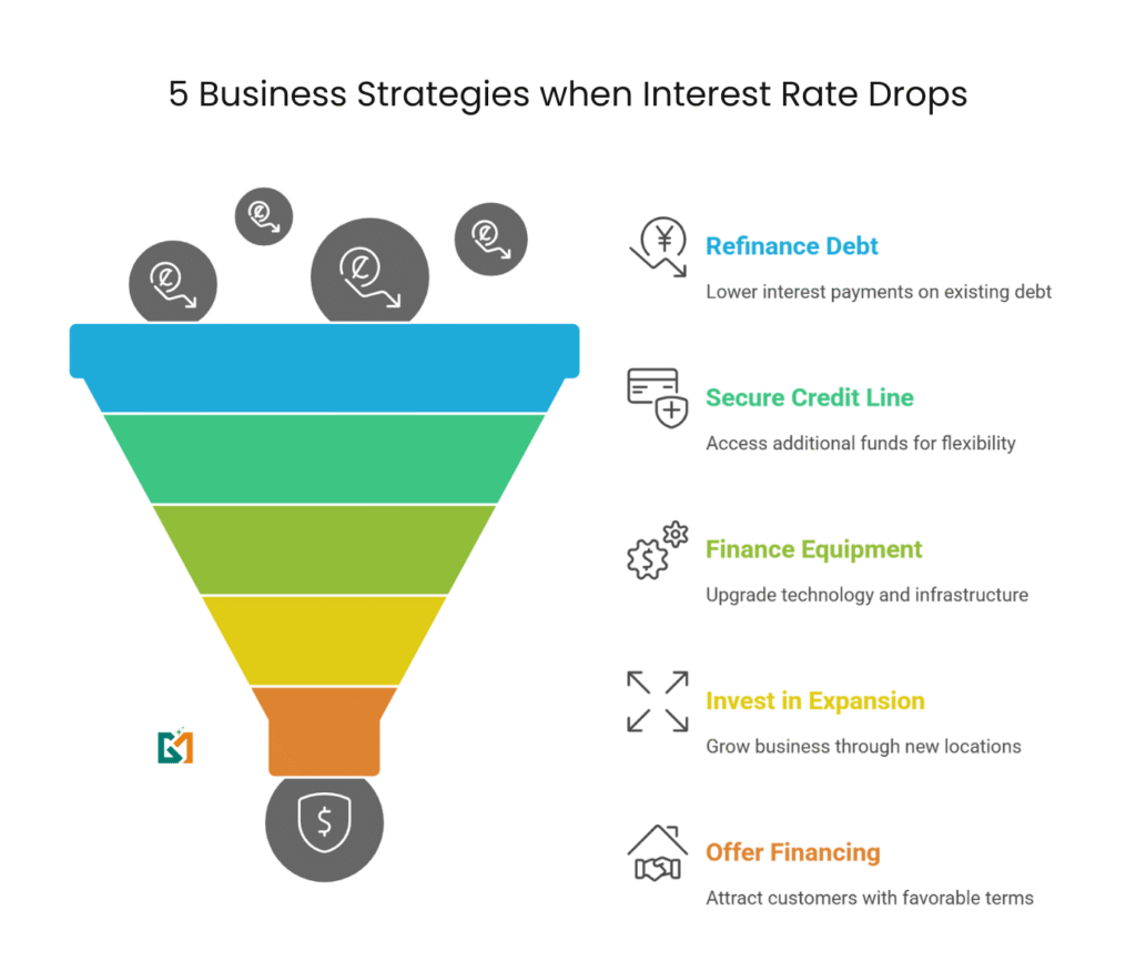 Flow chart showing five strategies small businesses can use to take advantage of lower interest rates, including refinancing debt, securing credit, funding equipment, expanding operations, and offering favorable customer terms. by GlimMarket