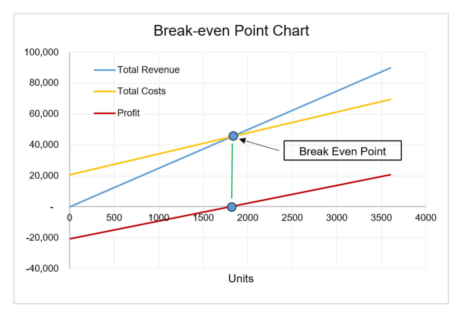 Break-even point chart infographic with profit line