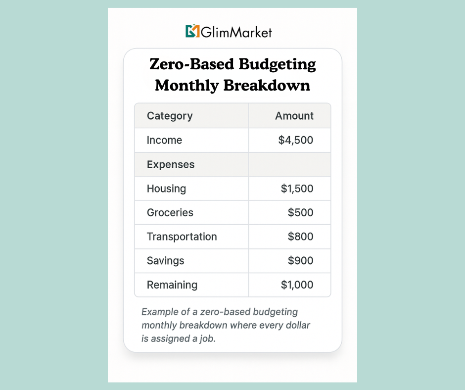 zero-based budgeting example monthly breakdown