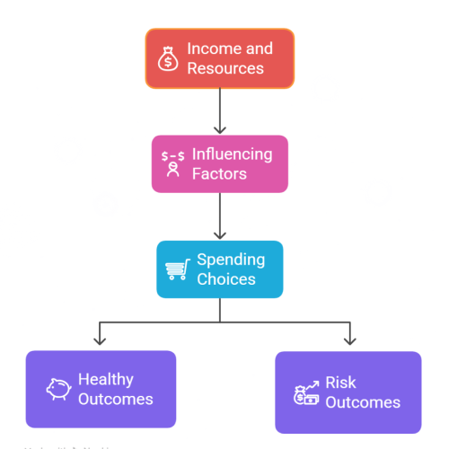 Flow chart showing consumer behavior and spending decisions starting from income, influenced by psychological, cultural, and marketing factors, leading to financial outcomes like stability or debt- GlimMarket.com
